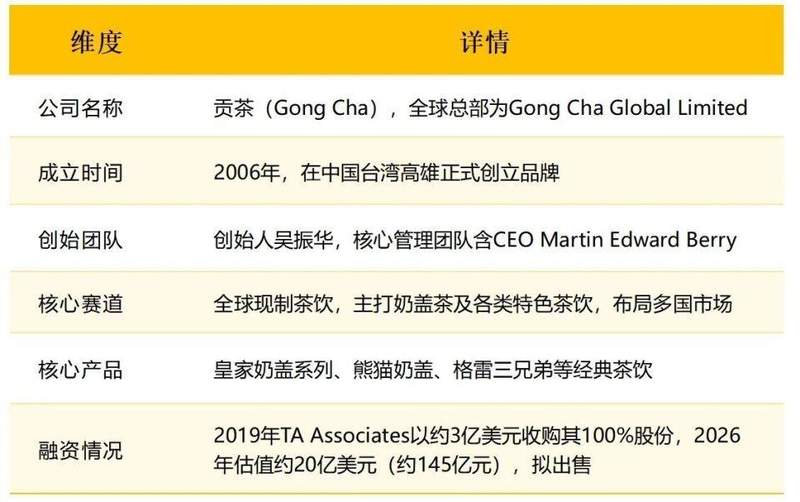  奶茶品牌全球扩张之路；私募基金迎来退出窗口；贡茶估值显著提升。 企业服务 奶茶品牌全球扩张之路；私募基金迎来退出窗口；贡茶估值显著提升。 企业服务 奶茶品牌全球扩张之路；私募基金迎来退出窗口；贡茶估值显著提升。 企业服务