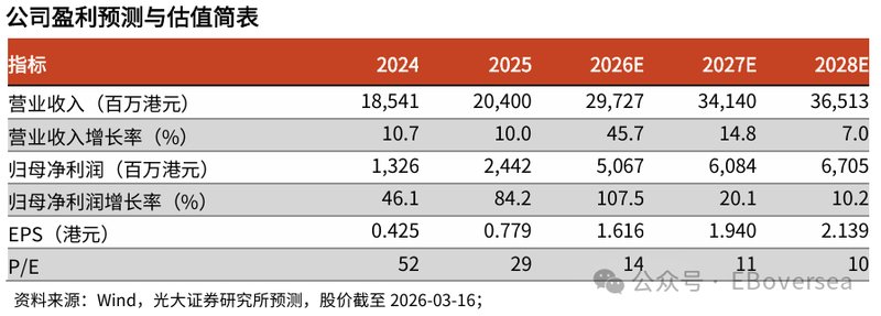  建滔积层板2025年业绩强劲反弹；盈利能力显著提升；覆铜板业务驱动明显。 股票财经 建滔积层板2025年业绩强劲反弹；盈利能力显著提升；覆铜板业务驱动明显。 股票财经