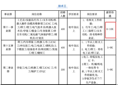  比亚迪春季招聘行动拉开帷幕，技术工人岗位薪酬颇具吸引力。 汽车科技
