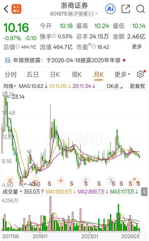  浙商证券合规短板凸显；高层变动与人才流失并行，整改之路任重道远。 股票财经