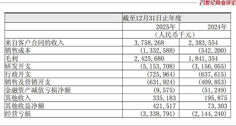  地平线高额投入研发，智驾技术加速布局；余凯聚焦软硬结合，寻求差异化突破。 汽车科技