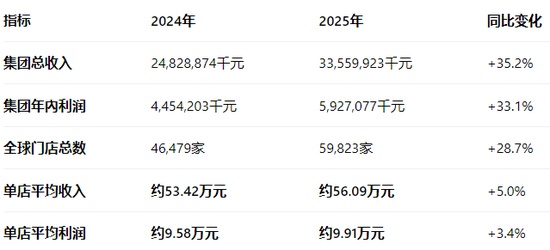  蜜雪冰城万店规模持续壮大；加盟网络运营隐现压力信号；全球化路径进入优化阶段。 股票财经 蜜雪冰城万店规模持续壮大；加盟网络运营隐现压力信号；全球化路径进入优化阶段。 股票财经 蜜雪冰城万店规模持续壮大；加盟网络运营隐现压力信号；全球化路径进入优化阶段。 股票财经