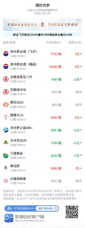  白酒市场窄幅震荡；五粮液普五八代小幅回落；酱酒产业迎来筑底回升信号。 股票财经 白酒市场窄幅震荡；五粮液普五八代小幅回落；酱酒产业迎来筑底回升信号。 股票财经