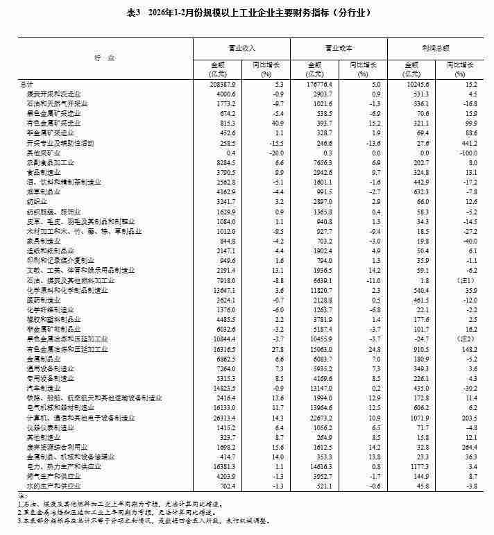 工业数据深度透视：从财务指标拆解企业经营提效路径 IT技术