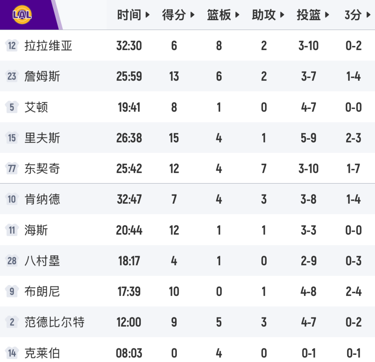  【深度复盘】东契奇迷失俄城之夜：数据还原湖人惨案的五大技术败因 体育新闻