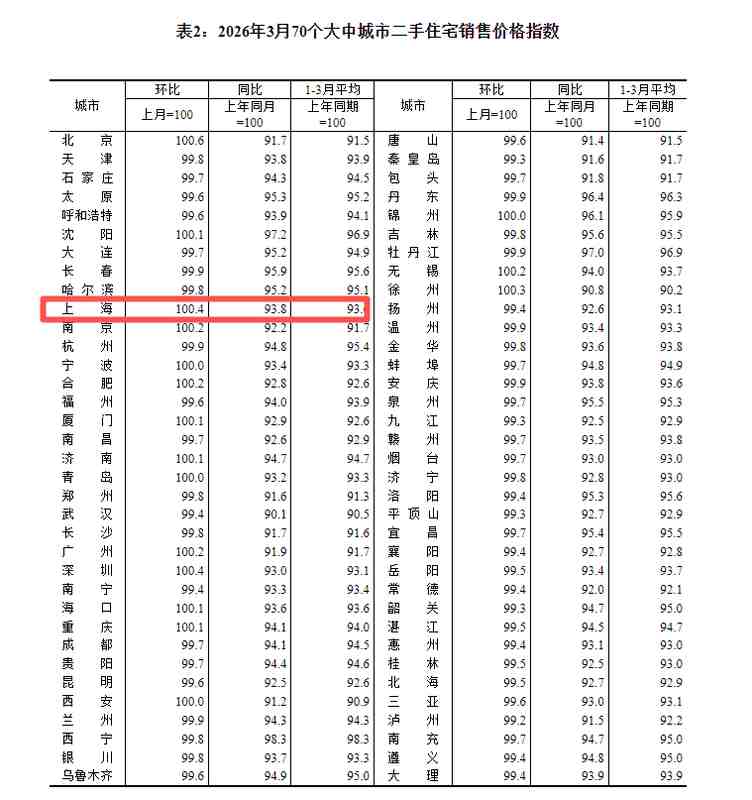  数据拆解2026年3月上海楼市：刚需撑盘背后的结构逻辑与后市研判 房产家居 数据拆解2026年3月上海楼市：刚需撑盘背后的结构逻辑与后市研判 房产家居