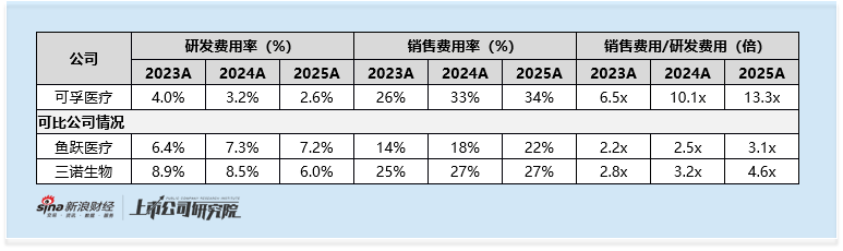  可孚医疗港股IPO财务密码：销售研发比13:1背后的增长悖论与估值重构 股票财经 可孚医疗港股IPO财务密码：销售研发比13:1背后的增长悖论与估值重构 股票财经