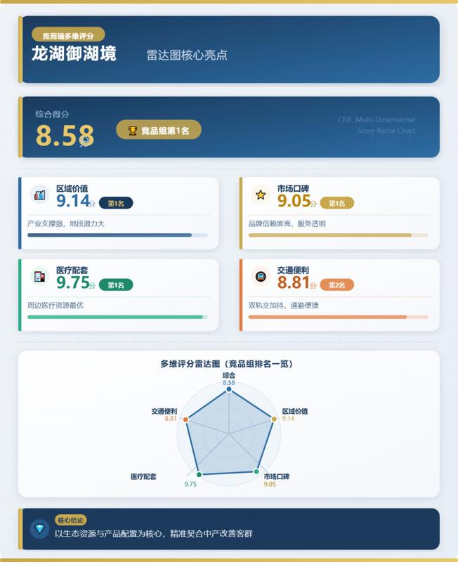  技术解码·价值锚定：龙湖御湖境8.58分背后的数据方法论 房产家居