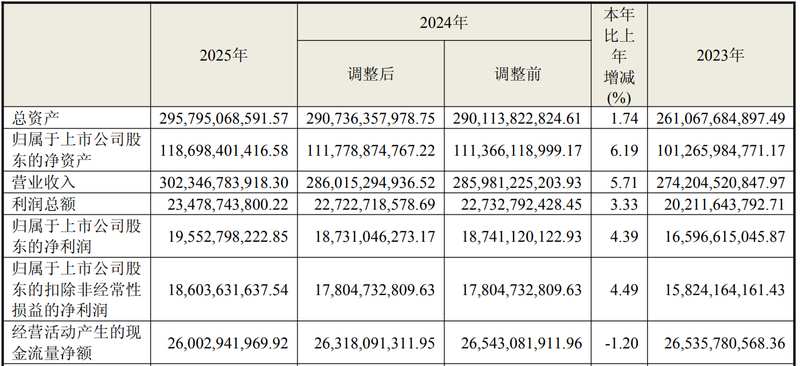  铜价飙涨与政策退潮：海尔智家2025年财报的全链条拆解 股票财经